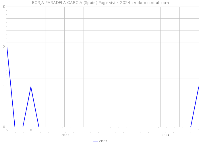 BORJA PARADELA GARCIA (Spain) Page visits 2024 