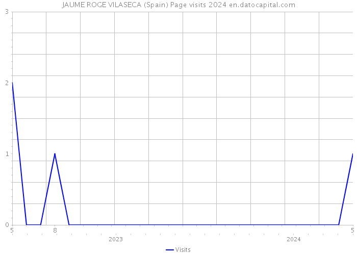 JAUME ROGE VILASECA (Spain) Page visits 2024 