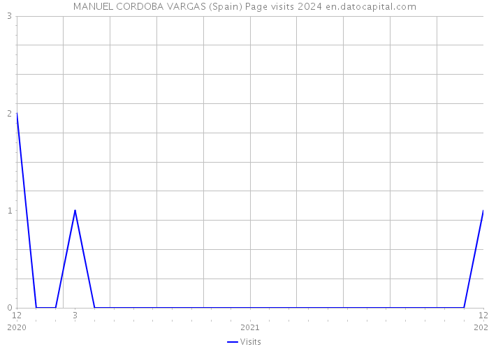 MANUEL CORDOBA VARGAS (Spain) Page visits 2024 