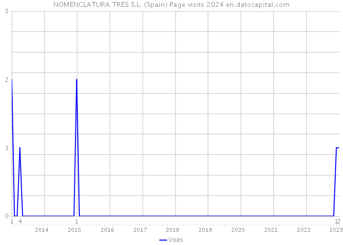 NOMENCLATURA TRES S.L. (Spain) Page visits 2024 