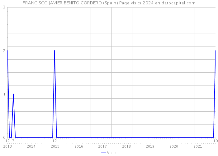 FRANCISCO JAVIER BENITO CORDERO (Spain) Page visits 2024 