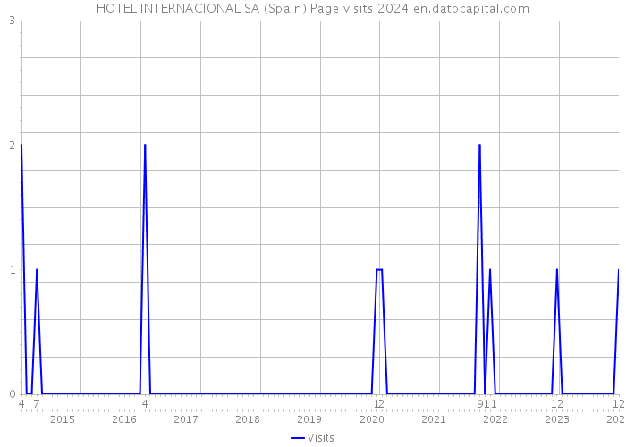 HOTEL INTERNACIONAL SA (Spain) Page visits 2024 