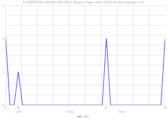 FLORENTINO AROMI SALCEDO (Spain) Page visits 2024 
