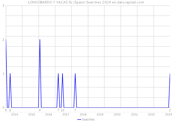 LONGOBARDO Y VACAS SL (Spain) Searches 2024 