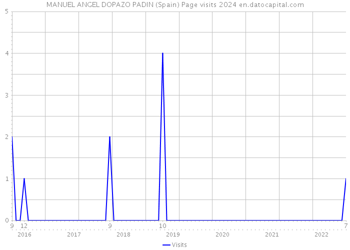 MANUEL ANGEL DOPAZO PADIN (Spain) Page visits 2024 