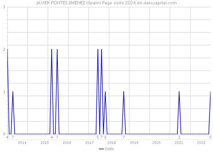 JAVIER PONTES JIMENEZ (Spain) Page visits 2024 