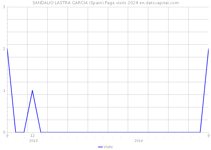 SANDALIO LASTRA GARCIA (Spain) Page visits 2024 