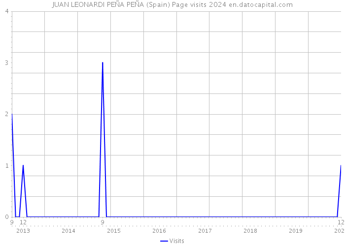 JUAN LEONARDI PEÑA PEÑA (Spain) Page visits 2024 