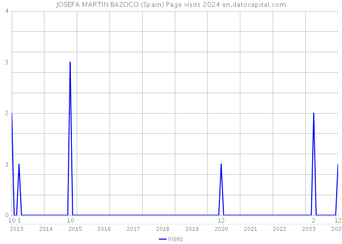 JOSEFA MARTIN BAZOCO (Spain) Page visits 2024 