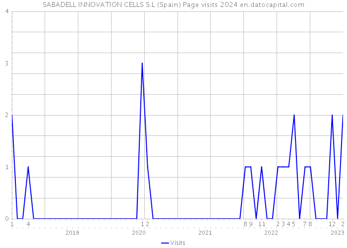SABADELL INNOVATION CELLS S.L (Spain) Page visits 2024 