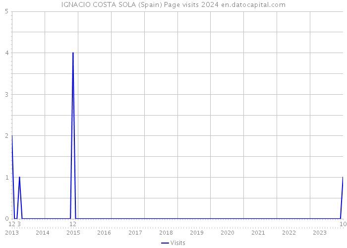 IGNACIO COSTA SOLA (Spain) Page visits 2024 