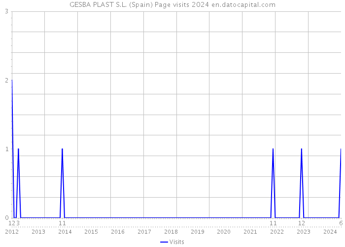 GESBA PLAST S.L. (Spain) Page visits 2024 