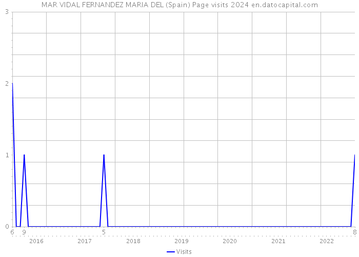 MAR VIDAL FERNANDEZ MARIA DEL (Spain) Page visits 2024 