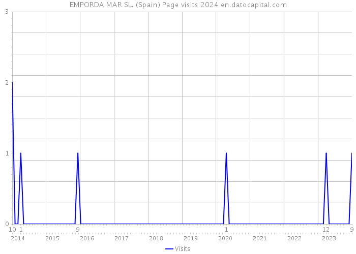 EMPORDA MAR SL. (Spain) Page visits 2024 