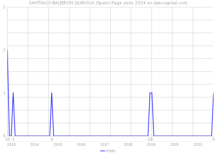 SANTIAGO BALEIRON QUIROGA (Spain) Page visits 2024 