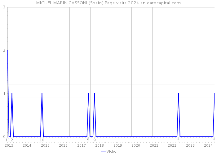 MIGUEL MARIN CASSONI (Spain) Page visits 2024 