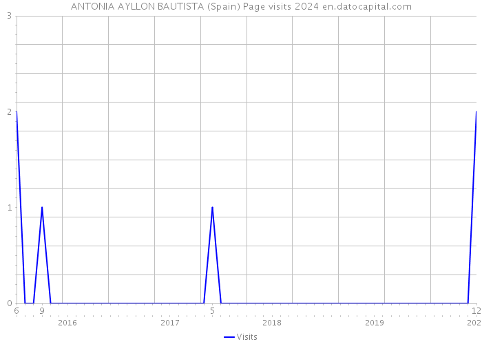 ANTONIA AYLLON BAUTISTA (Spain) Page visits 2024 