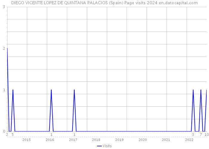DIEGO VICENTE LOPEZ DE QUINTANA PALACIOS (Spain) Page visits 2024 