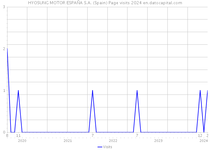 HYOSUNG MOTOR ESPAÑA S.A. (Spain) Page visits 2024 