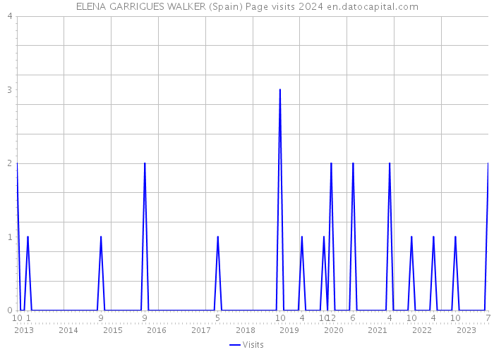 ELENA GARRIGUES WALKER (Spain) Page visits 2024 