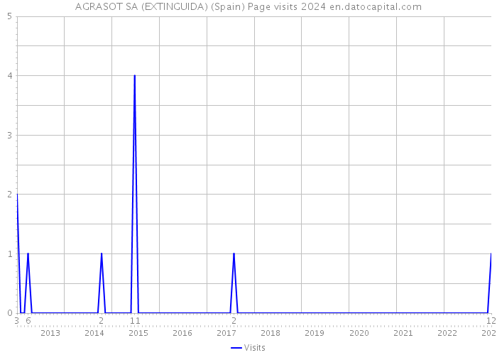 AGRASOT SA (EXTINGUIDA) (Spain) Page visits 2024 