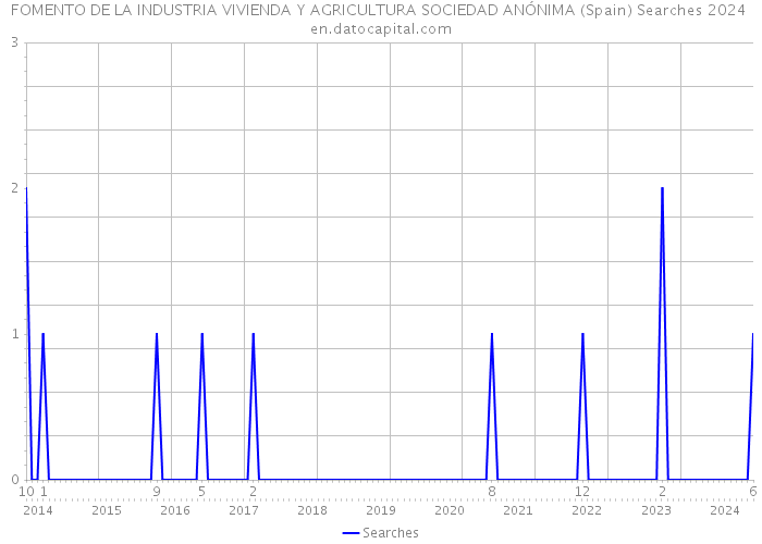 FOMENTO DE LA INDUSTRIA VIVIENDA Y AGRICULTURA SOCIEDAD ANÓNIMA (Spain) Searches 2024 