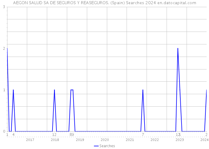 AEGON SALUD SA DE SEGUROS Y REASEGUROS. (Spain) Searches 2024 