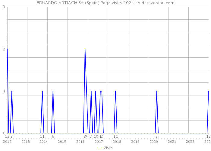 EDUARDO ARTIACH SA (Spain) Page visits 2024 