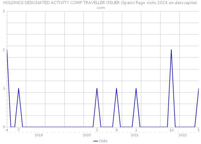 HOLDINGS DESIGNATED ACTIVITY COMP TRAVELLER ISSUER (Spain) Page visits 2024 