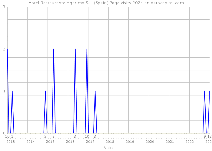 Hotel Restaurante Agarimo S.L. (Spain) Page visits 2024 