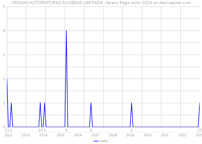 CRISSAN AUTOPINTURAS SOCIEDAD LIMITADA. (Spain) Page visits 2024 