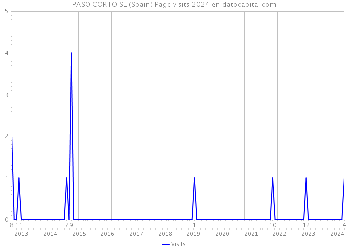 PASO CORTO SL (Spain) Page visits 2024 