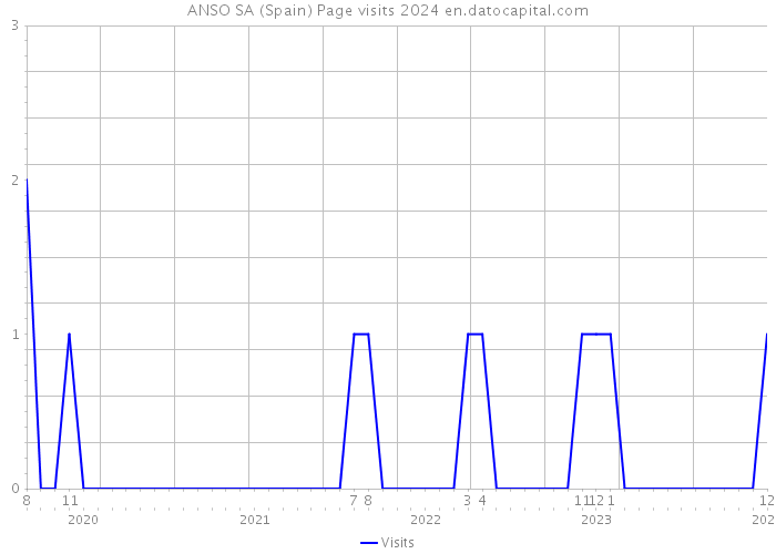 ANSO SA (Spain) Page visits 2024 