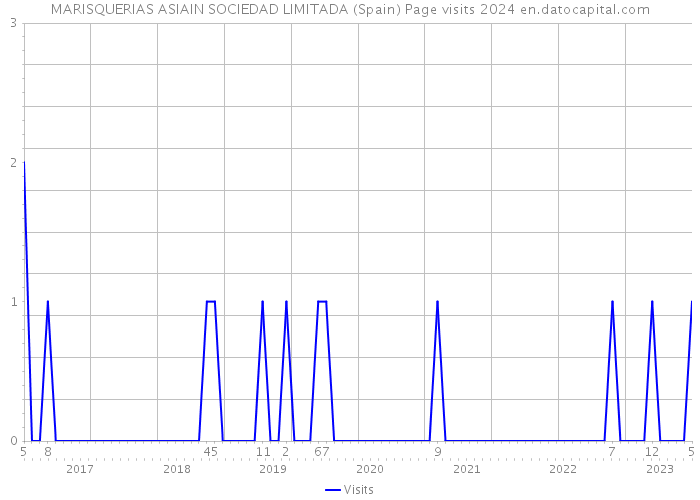 MARISQUERIAS ASIAIN SOCIEDAD LIMITADA (Spain) Page visits 2024 