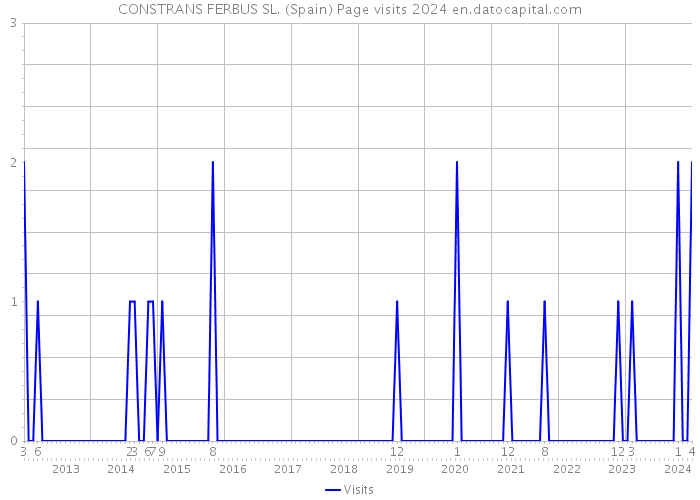 CONSTRANS FERBUS SL. (Spain) Page visits 2024 