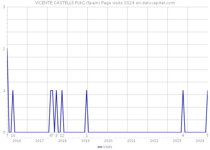 VICENTE CASTELLS PUIG (Spain) Page visits 2024 