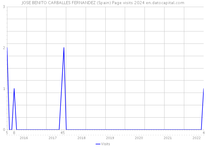 JOSE BENITO CARBALLES FERNANDEZ (Spain) Page visits 2024 
