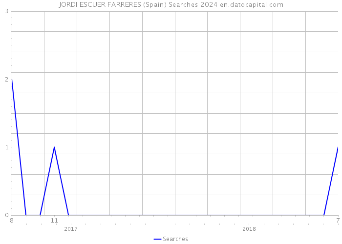 JORDI ESCUER FARRERES (Spain) Searches 2024 