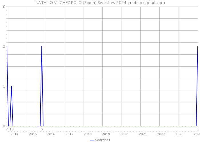 NATALIO VILCHEZ POLO (Spain) Searches 2024 