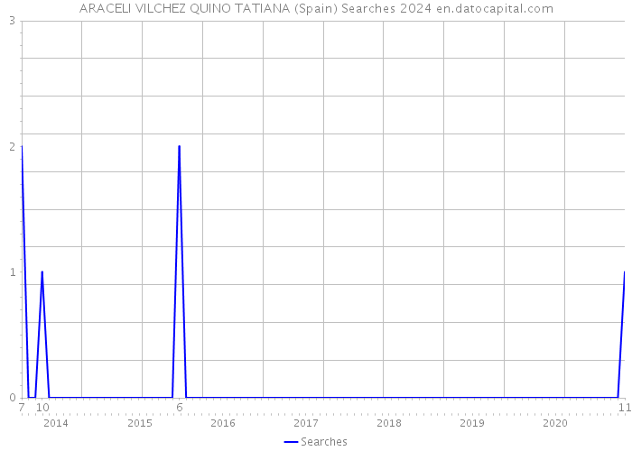 ARACELI VILCHEZ QUINO TATIANA (Spain) Searches 2024 