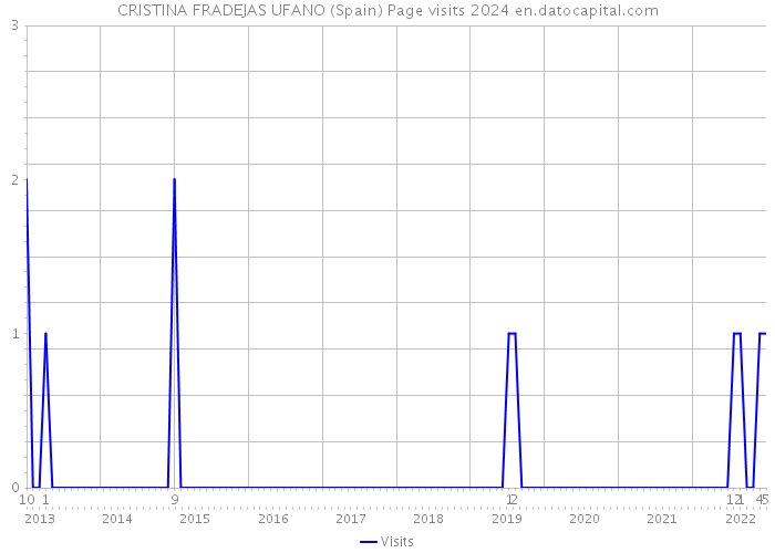 CRISTINA FRADEJAS UFANO (Spain) Page visits 2024 