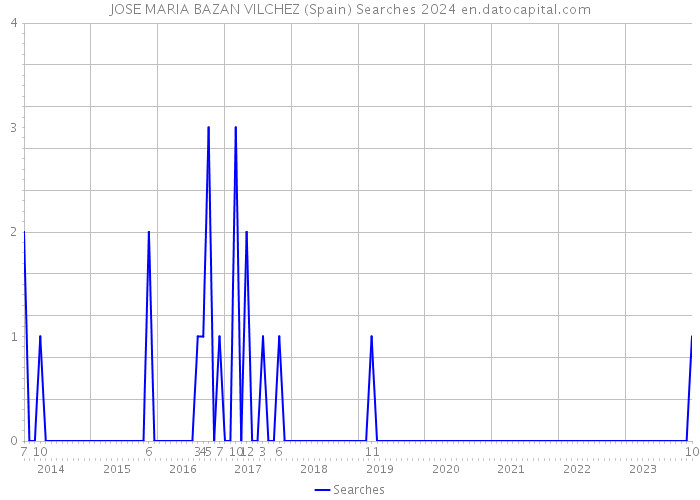 JOSE MARIA BAZAN VILCHEZ (Spain) Searches 2024 
