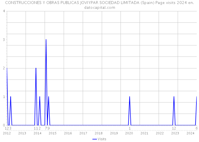 CONSTRUCCIONES Y OBRAS PUBLICAS JOVIYPAR SOCIEDAD LIMITADA (Spain) Page visits 2024 