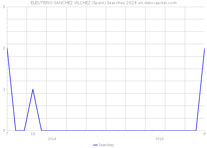 ELEUTERIO SANCHEZ VILCHEZ (Spain) Searches 2024 
