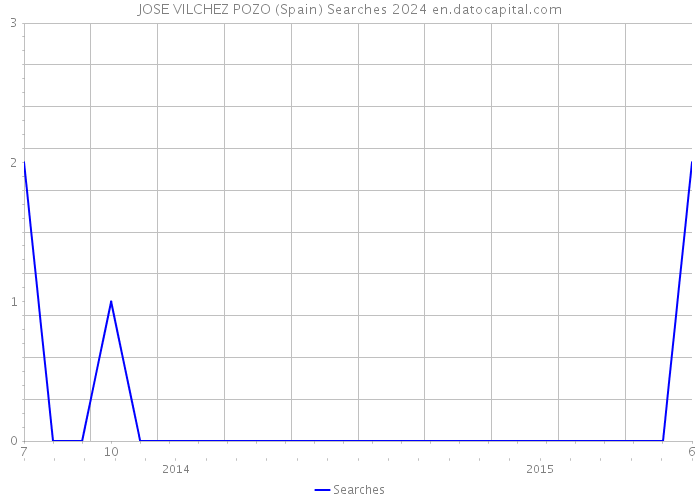 JOSE VILCHEZ POZO (Spain) Searches 2024 