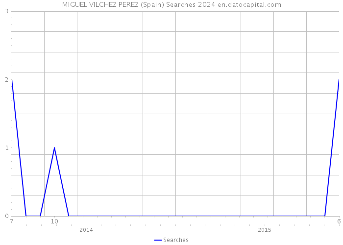 MIGUEL VILCHEZ PEREZ (Spain) Searches 2024 