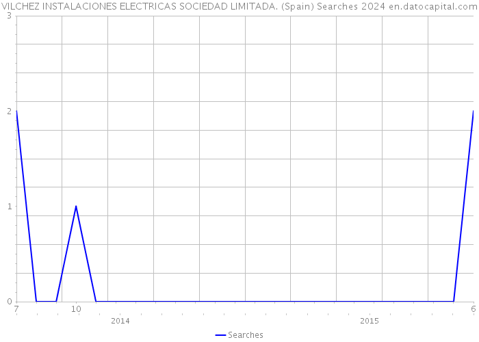 VILCHEZ INSTALACIONES ELECTRICAS SOCIEDAD LIMITADA. (Spain) Searches 2024 