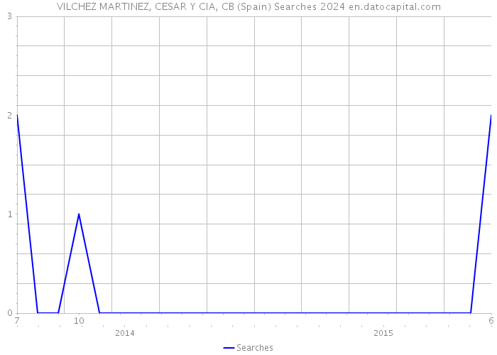 VILCHEZ MARTINEZ, CESAR Y CIA, CB (Spain) Searches 2024 