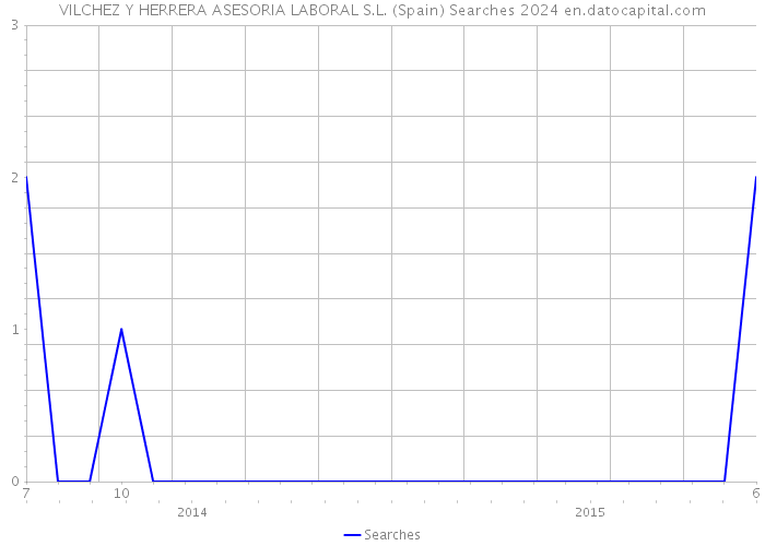 VILCHEZ Y HERRERA ASESORIA LABORAL S.L. (Spain) Searches 2024 