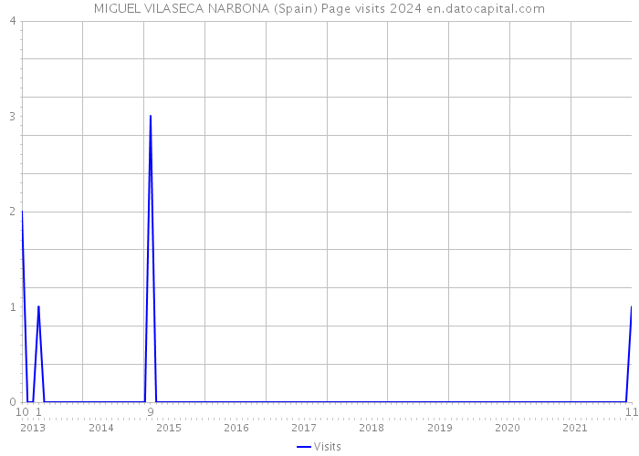 MIGUEL VILASECA NARBONA (Spain) Page visits 2024 